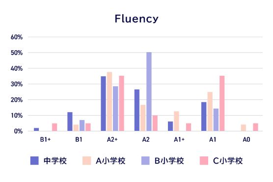 Fluency