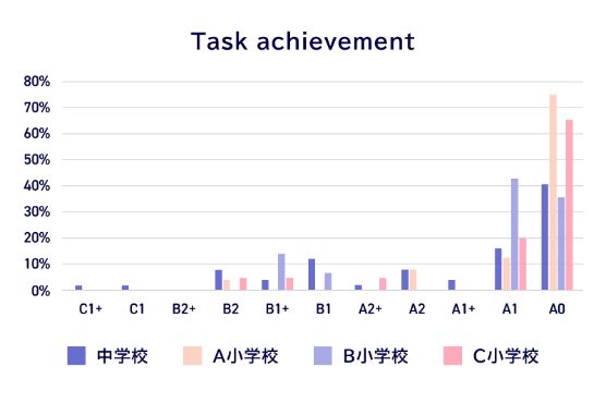 Task achievement