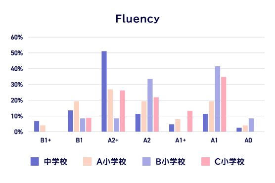 Fluency
