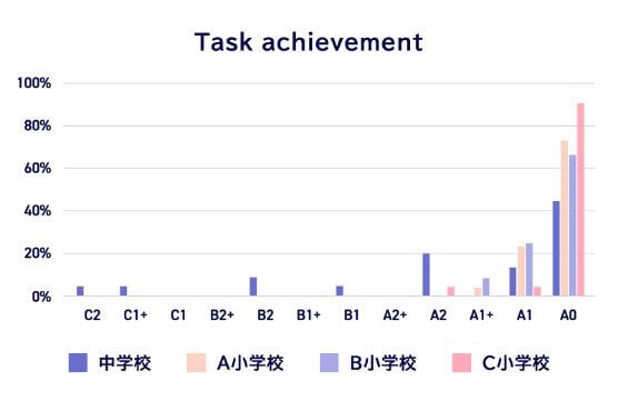 Task achievement